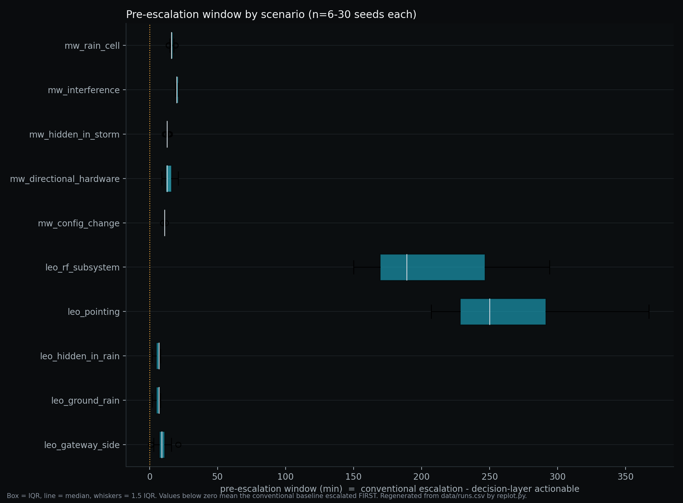 Bar chart of the simulated pre-escalation window broken out by fault scenario and domain, showing the window varies by scenario rather than being a single fixed figure.