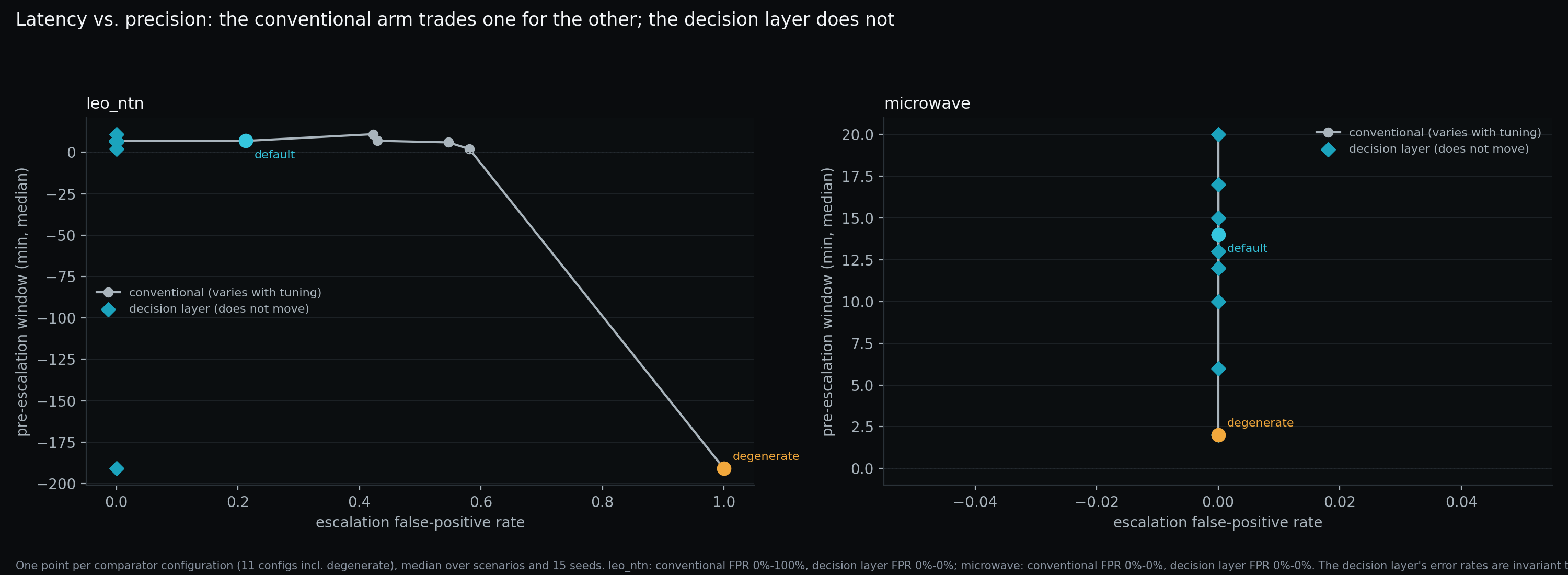 Scatter plot showing the simulated pre-escalation window trading off against detection precision as comparator sensitivity is tuned, from a perfect instantaneous monitor to a heavily smoothed one.