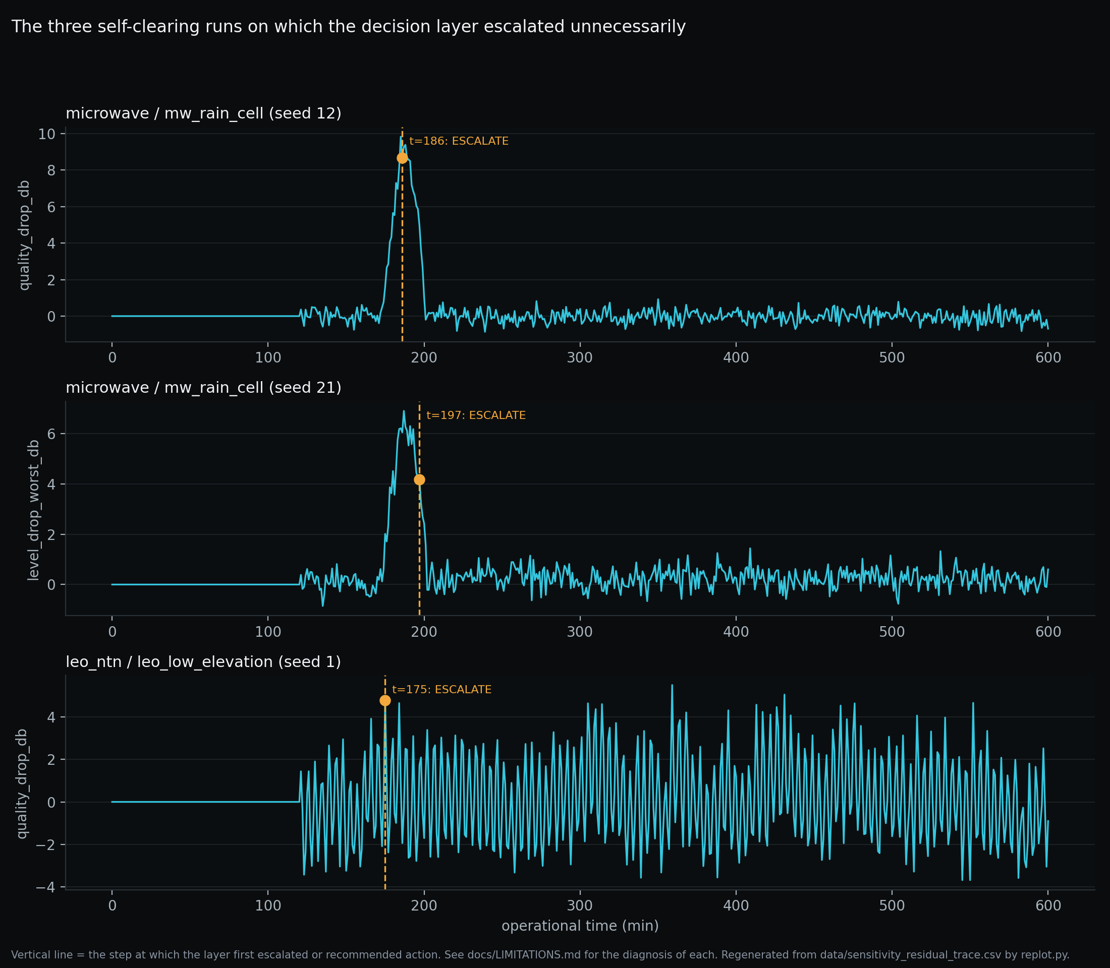 Diagnostic plot of the three simulated runs where the decision layer itself escalated unnecessarily, showing the residual signal trace that triggered each false escalation.