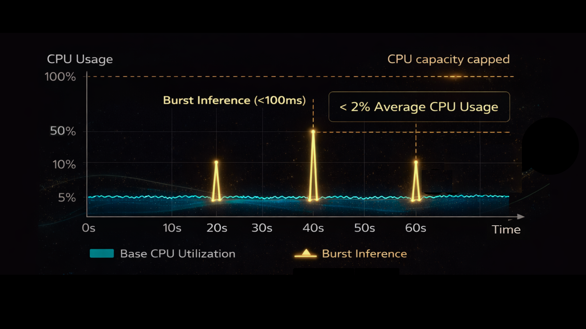Edge-processing hardware representative of the CPU-first, resource-bounded architecture behind AID Edge's inference research.